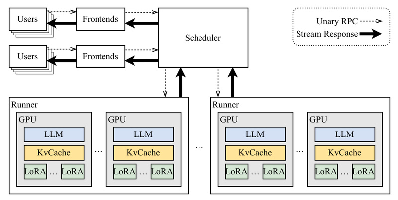 Punica: Serve Dozens of LoRA Models on One GPU—12x Faster, 2ms Overhead